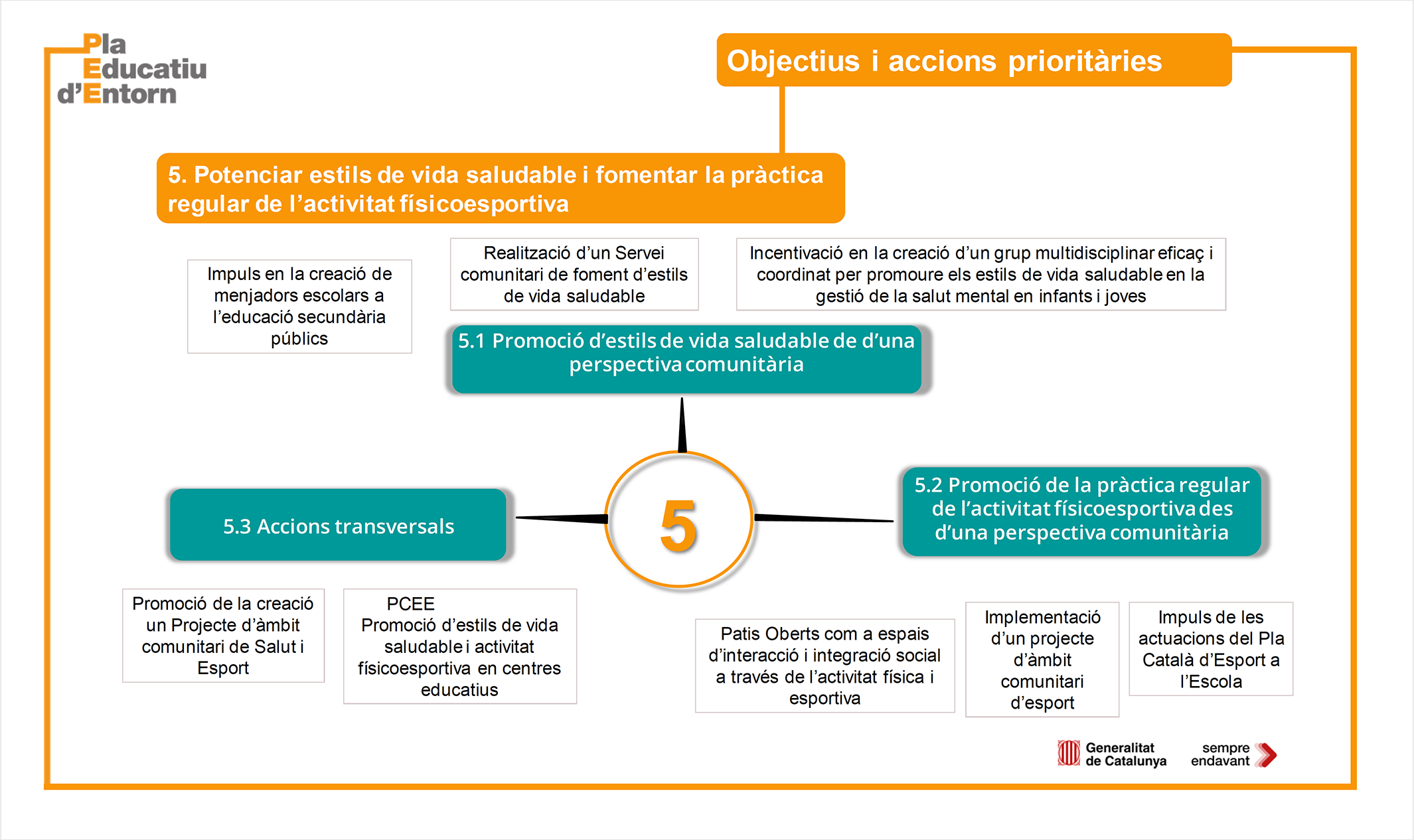 05 PEE - Objectius i accions prioritaries